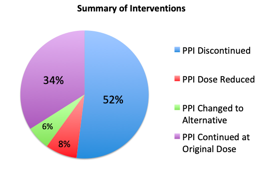 Summary of Interventions