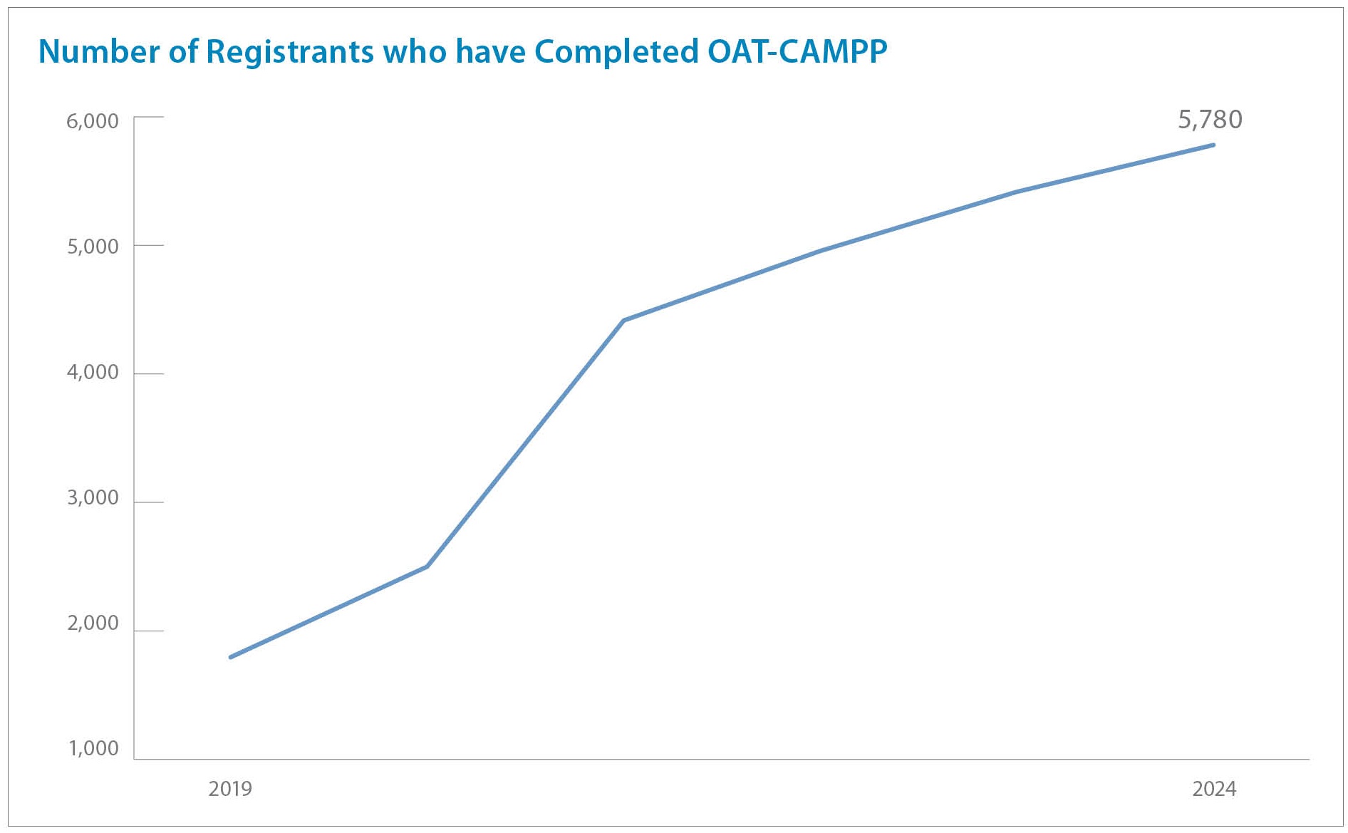 OAT-CAMPP