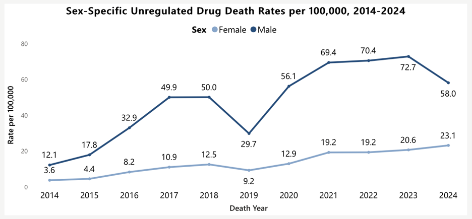 Overdose stats