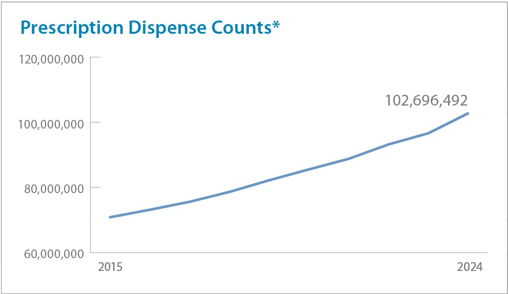 Prescription Dispense Counts