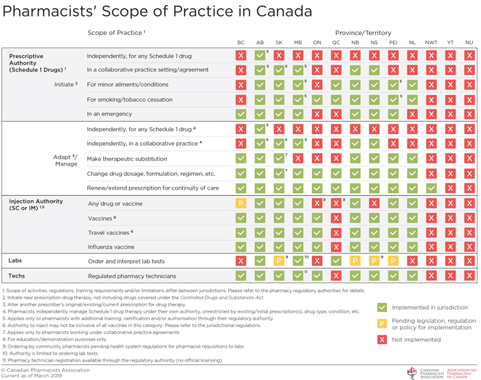 Scope of Practice