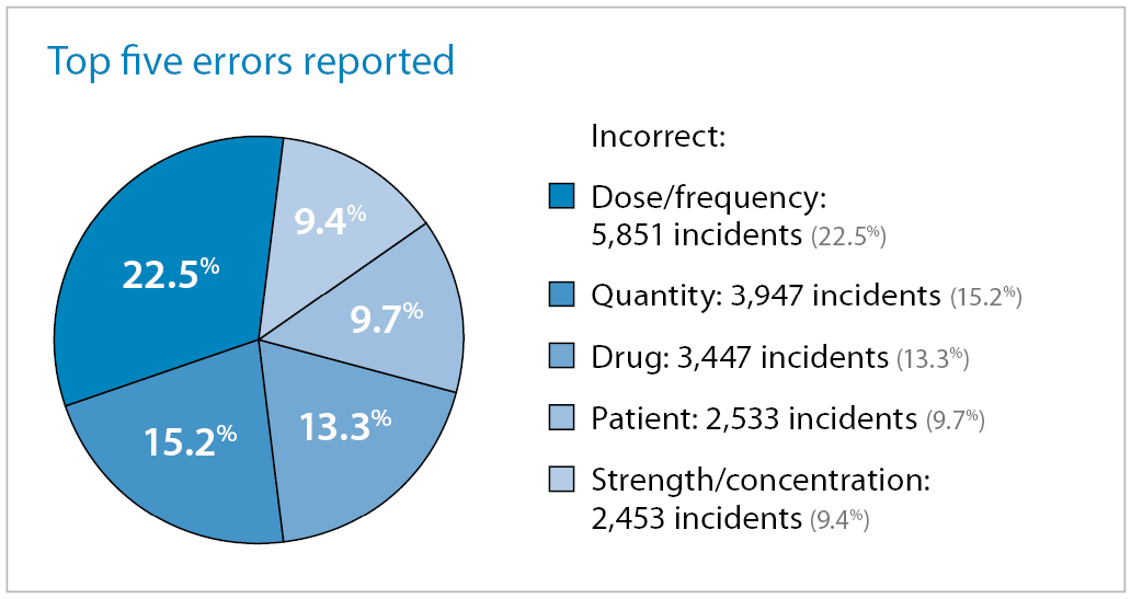 Medication incident reporting