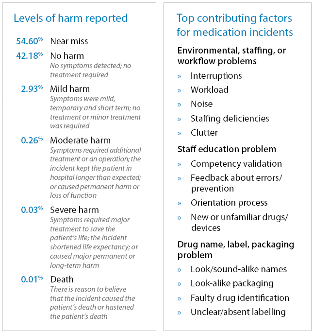 Medication incident reporting 2
