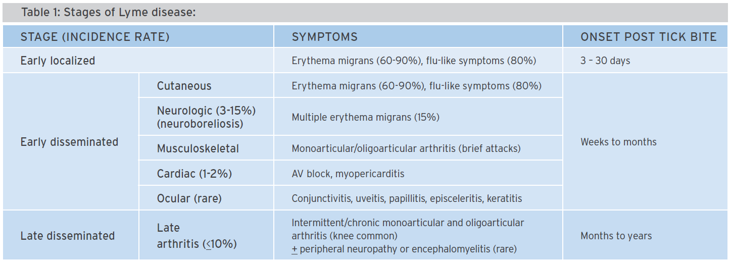 Table 1: Stages of Lyme Disease