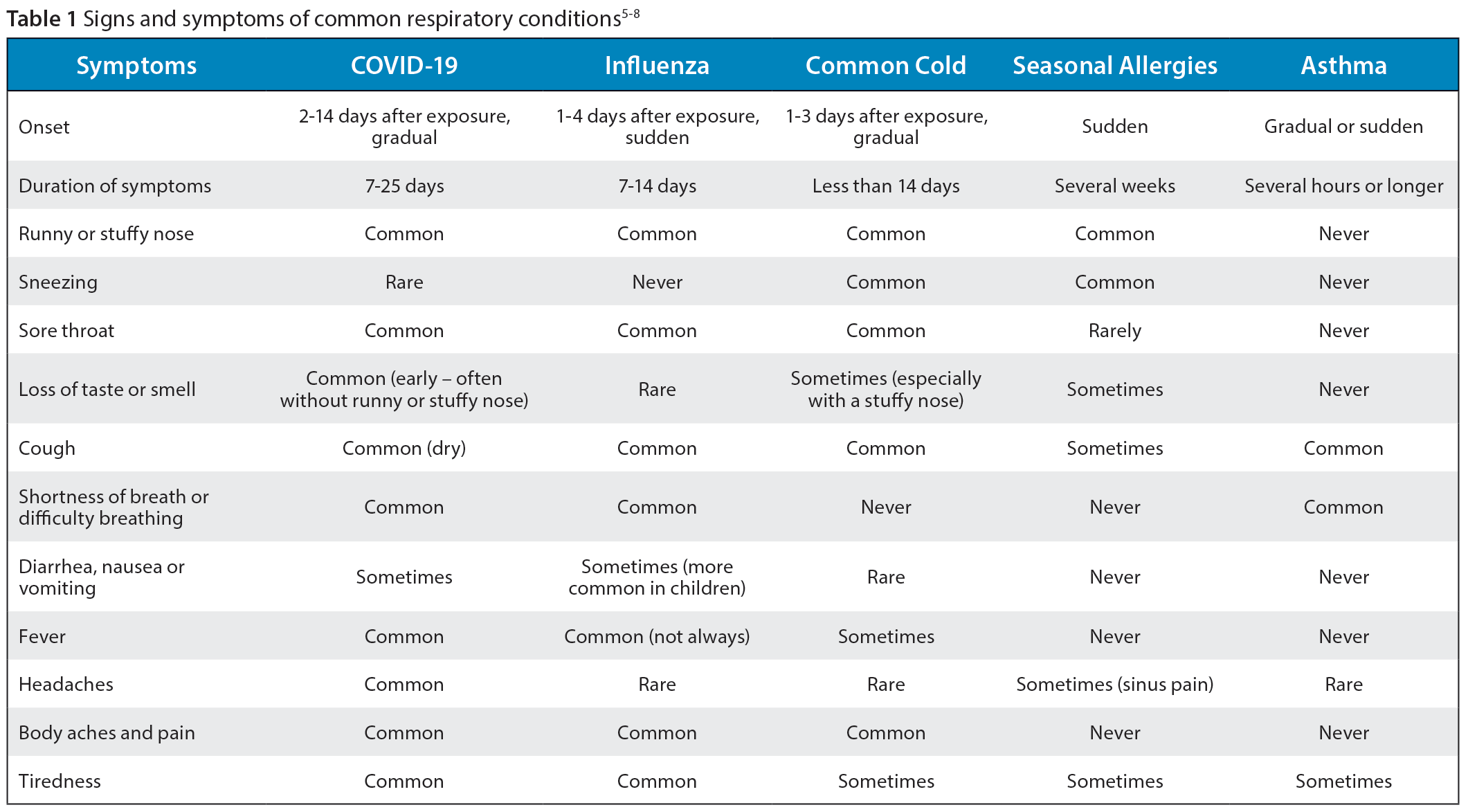 Table 1 - Sanofi