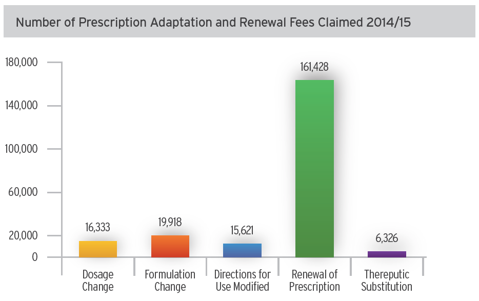 Number of Prescription Adaptation and Renewal Fees Claimed 2014/15