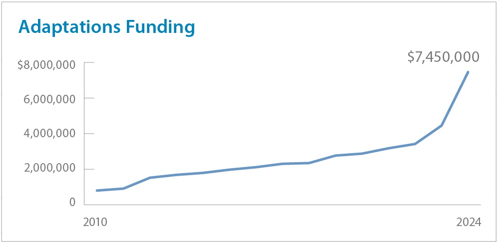 Adaptations funding