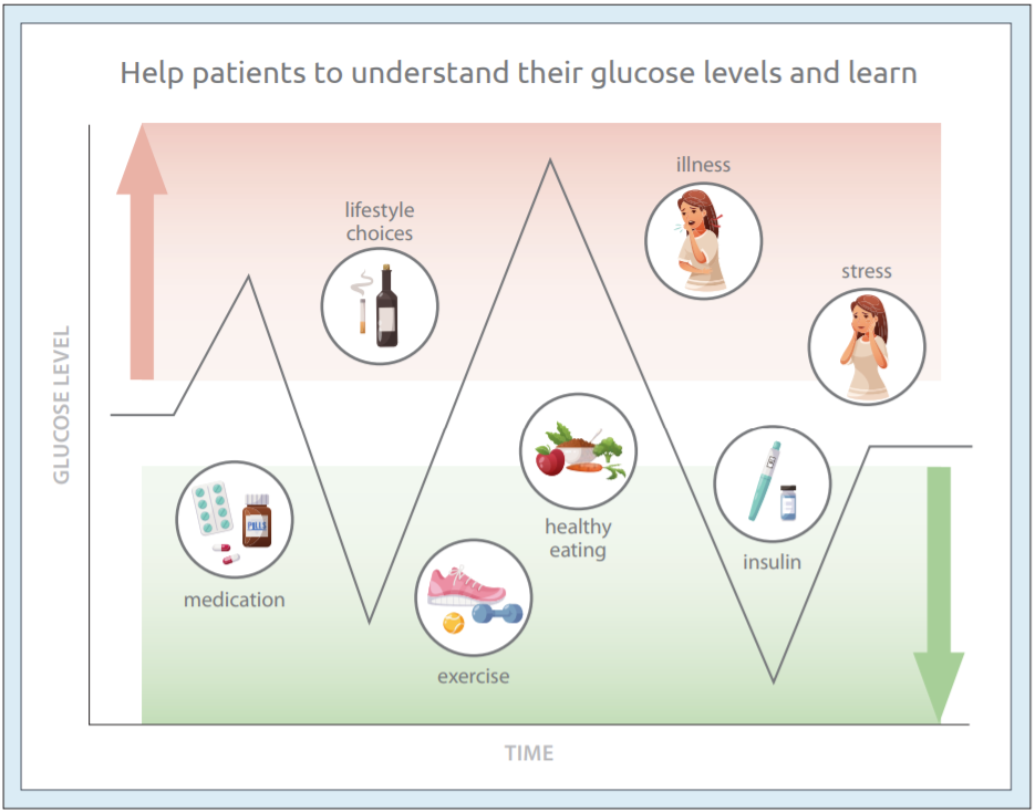 glucose levels