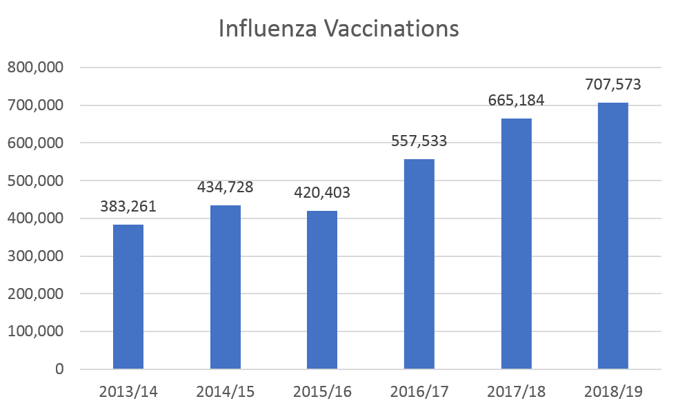 Number of flu shots administered by community pharmacists in B.C. in the past six flu seasons.