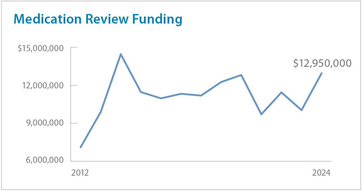Medication review funding